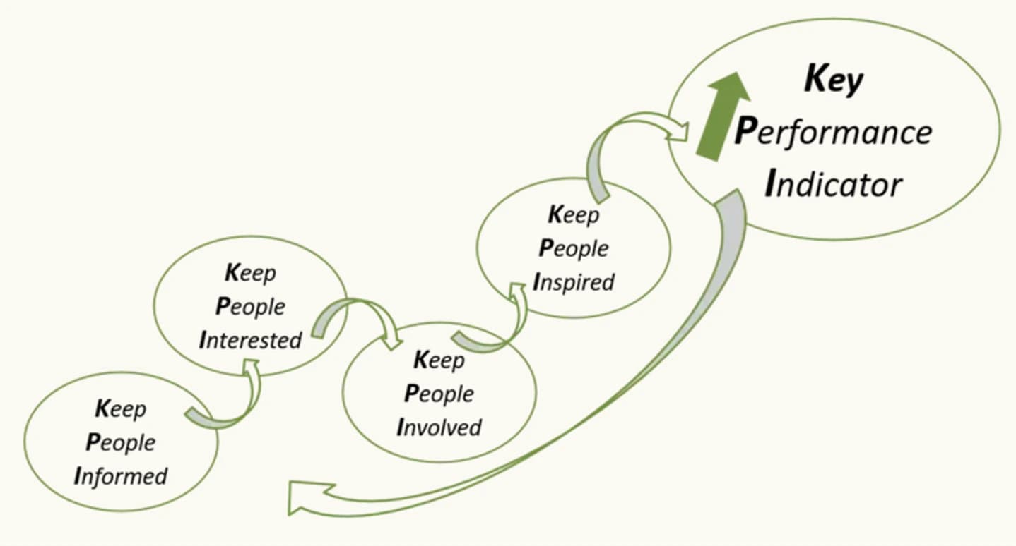 Keep People Informed, Involved, Interested, Inspired → Key Performance Indicator
